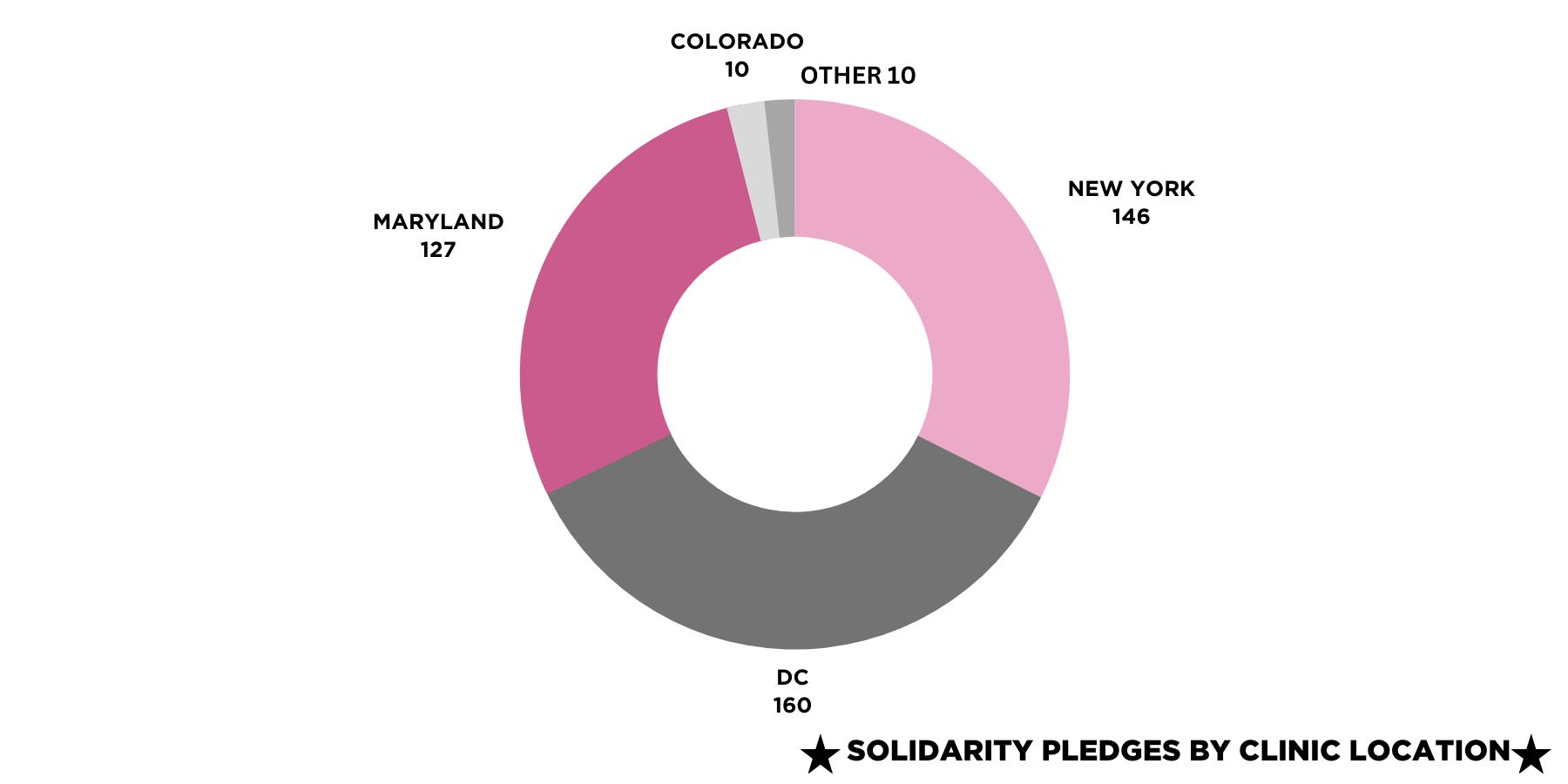donut-shaped pie chart shows the majority of our solidarity pledges go to clinics in MD, DC, NY and a few to CO